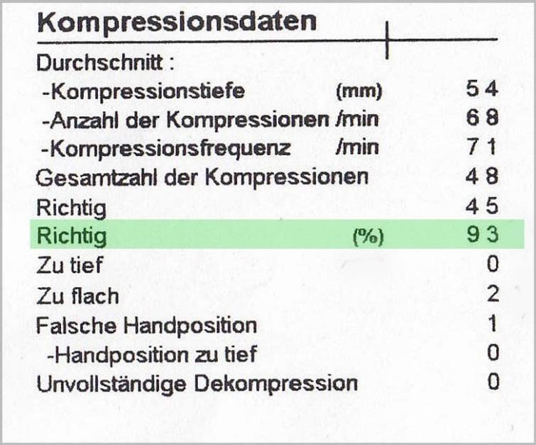 Cardiac massage without CFA Cardiac massage with CFA Compression depth Correct depth Too flat Wrong Positioning Compression depth Test result excerpt from a study at LMU Munich Aug 2013 Based on WHO,
