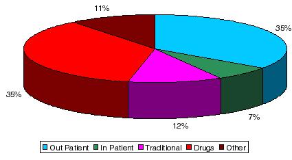 structure of out of pocket expenditure also indicates the major outgo of health payments is on drugs and outpatient care, indicating a major dependence of households on these two health care services.