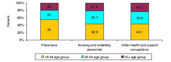 Figure 9.6 Age distribution of health professionals in Maharashtra, 2003 ranges between 20-24 percent.