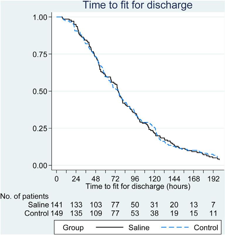 Cumulative survival plot for time to being declared fit for discharge. Mark L Everard et al.