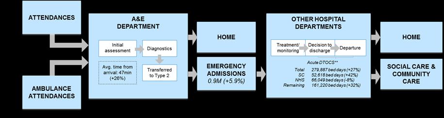Flow of patients through the emergency care pathway
