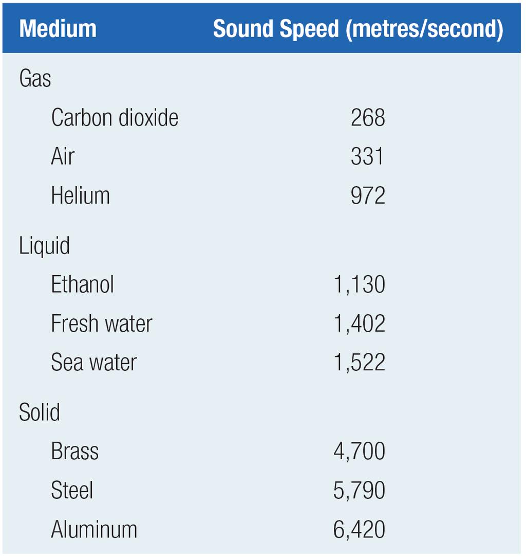 Speed of Sound Acoustic energy results from a traveling wave of rhythmic compression through a physical medium (e.g., air; water; steel). It is the compression that travels not the medium, per se.