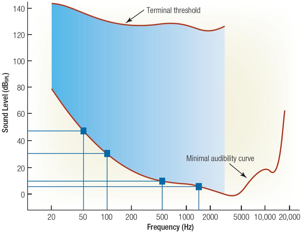 Minimum Audibility Curve Average detection threshold for 18-yrolds for 1KHz tone at sea level is