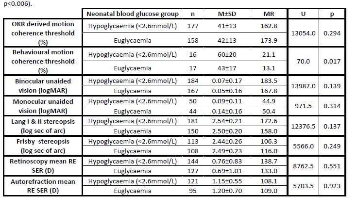 Table 1: Comparison of visual outcomes for the CHYLD study cohort when grouped into those children who experienced hypoglycaemia and those that remained euglycaemic.
