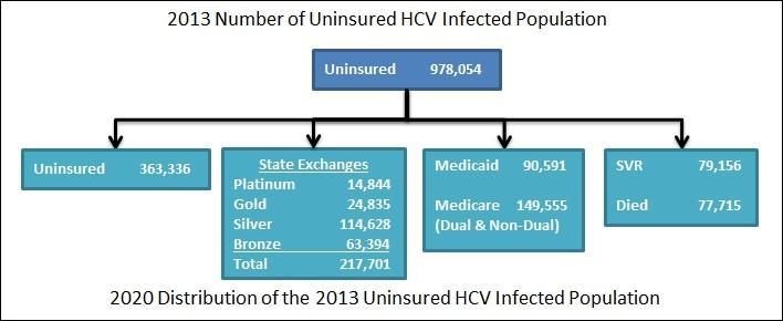 Assumes Current Screening and Treatment Rates Figure 14: 2020 Projection of the 2013 Uninsured HCV Infected Population 2013 2020 Source: Authors population migration model.