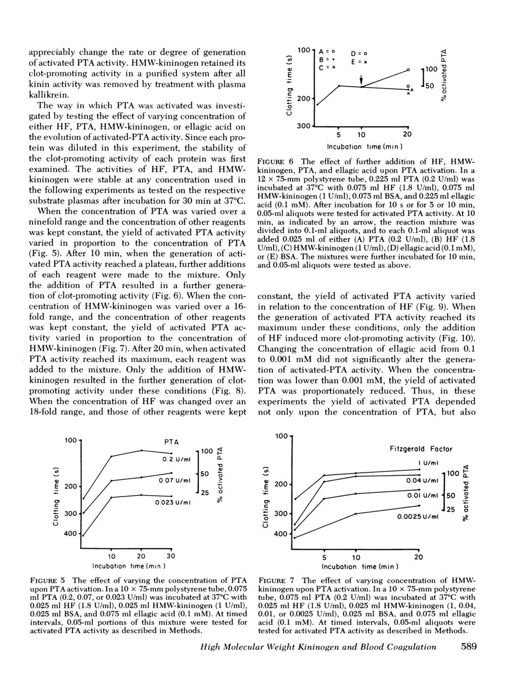 Downloaded from http://www.jci.org on January 7, 218. https://doi.org/1.1172/jci1881 appreciably change the rate or degree of generation of activated PTA activity.