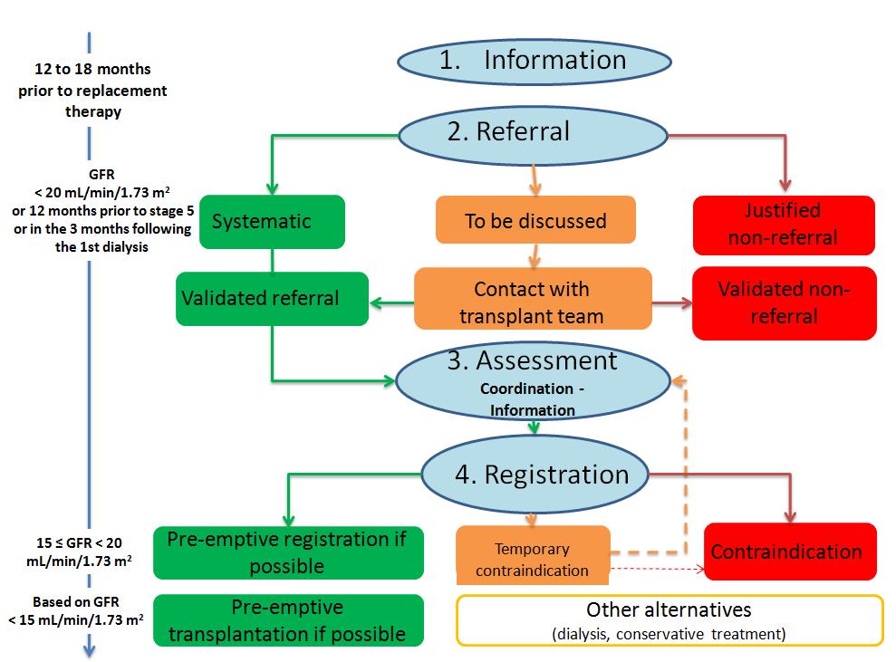 OJTIVES Kidney transplantation Access to the French waiting list From identification to registration: referral criteria and indications October 2015 To foster access to transplantation and reduce