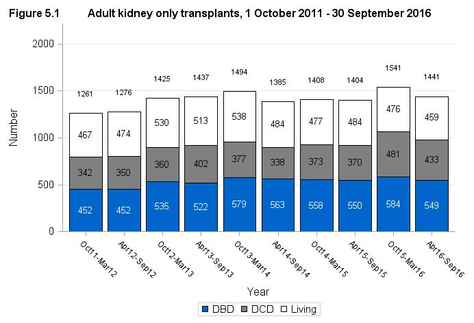 5.1 Kidney only transplants, 1 October 2011 30 September 2016 Figure 5.1 shows the total number of adult kidney only transplants performed in the last five years, by type of donor.