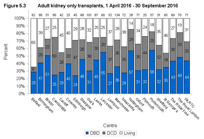 Figure 5.2 shows the total number of adult kidney only transplants performed between 1 April 2016 and 30 September 2016, by centre and type of donor.