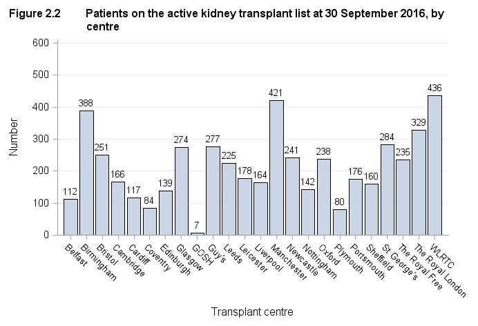 Figure 2.1 shows the number of patients on the kidney transplant list at 31 March and 30 September each year between 2012 and 2016.