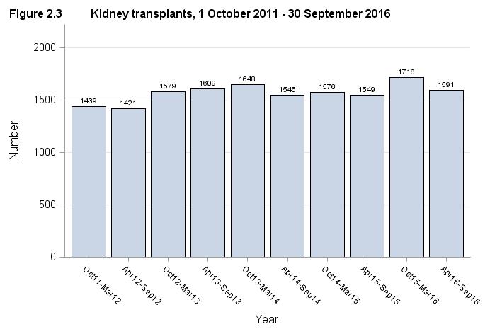 Figure 2.3 shows the total number of kidney transplants performed in the last five years, in 6 month periods.