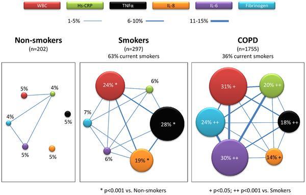 Network of systemic inflammatory response in nonsmokers, smokers with normal lung function