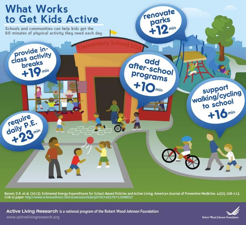 Source: Active Living Research WHY PHYSICAL ACTIVITY IN AND OUT OF SCHOOL MATTERS: l Physical activity provides a wide variety of health benefits for young people.