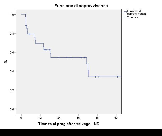 Time to clinical recurrence following slnd in NM-CRPC 0-2 nodes