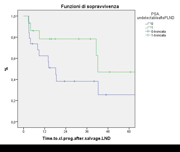 Time to clinical recurrence following slnd in NM-CRPC Complete biochemical response Incomplete biochemical response P=0.