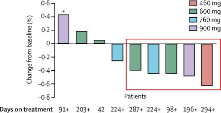 CNS activity in ALK positive NSCLC Crizotinib vs CT Alectinib Solomon JCO 2016 Gadgeel Lancet Oncol