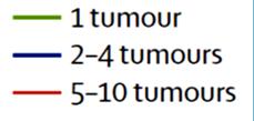 SRS for >3/4 brain metastases Prospective observational study n=1194 Inclusion criteria: SRS only for 1 10 brain mets KPS 70 Largest tumor <10ml, <3cm Total cumulative volume 15ml SRS with 1 x