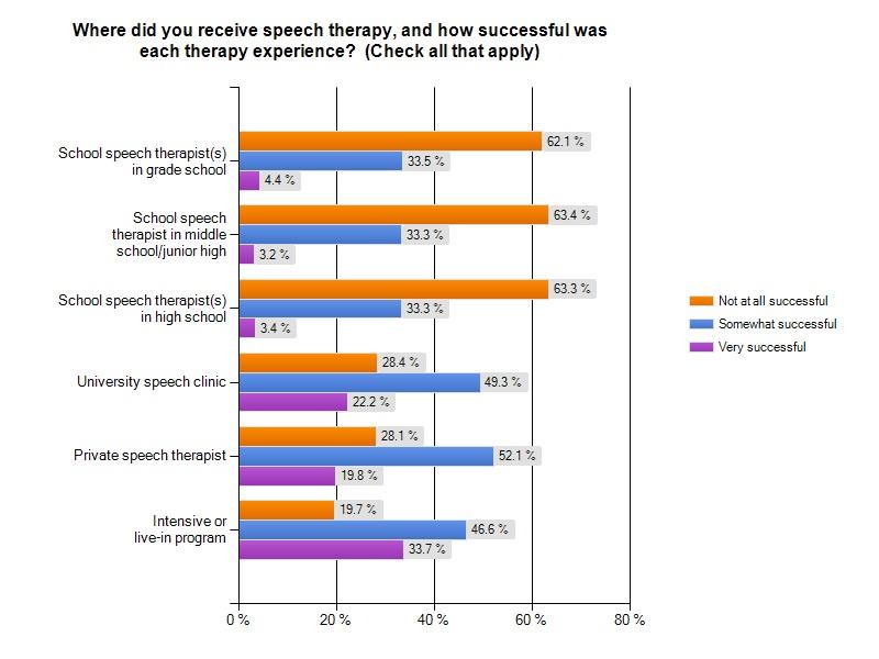 Speech Therapy Speech therapy is the primary treatment for stuttering. While most survey respondents consider their speech therapy somewhat successful, results vary.