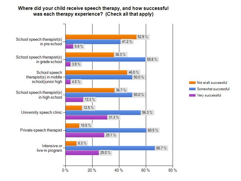 Speech therapy for children More than 90% of parents say their children have had speech therapy for stuttering.