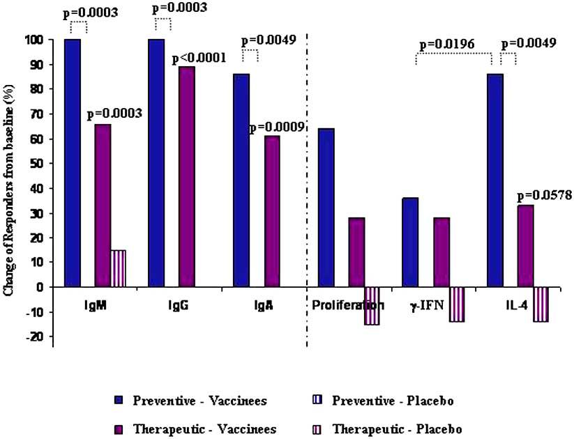 Parallel Conduction of the Phase I Preventive Reviews on Recent Clinical Trials, 2009, Vol. 4, No. 3 199 Fig. (3). Tat-specific immune responses.