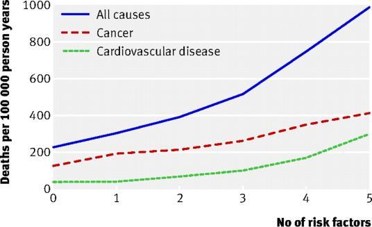 Impact of lifestyle factors on mortality Of 8882 deaths, estimates: 55% of all cause mortality 44% of cancer mortality 72% of cardiovascular mortality during followup Could have been avoided by