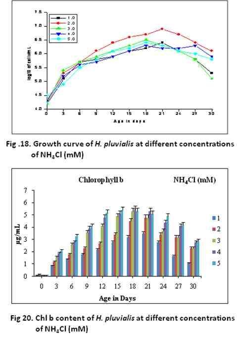 Effect of different concentrations of K 2 HPO 4 The green alga, H. pluvialis grew well in the medium amended with different concentrations of K 2 HPO 4.