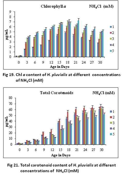 The increment in cell number was more than 17.0% when compared to control (0.04M) (Fig. 22). Maximum concentrations of Chl a and Chl b of 8.32 µg/ml and 4.9 µg/ml were recorded in H.