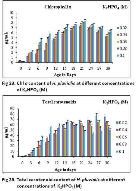 Effect of different concentrations of NaCl Haematococcus pluvialis survived in the medium amended with different concentrations of NaCl chosen.