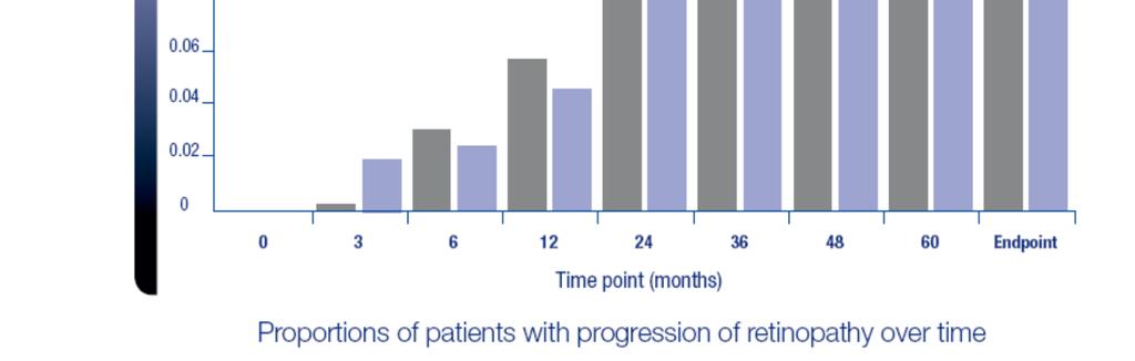 Retinopathy progression (insulin glargine vs.