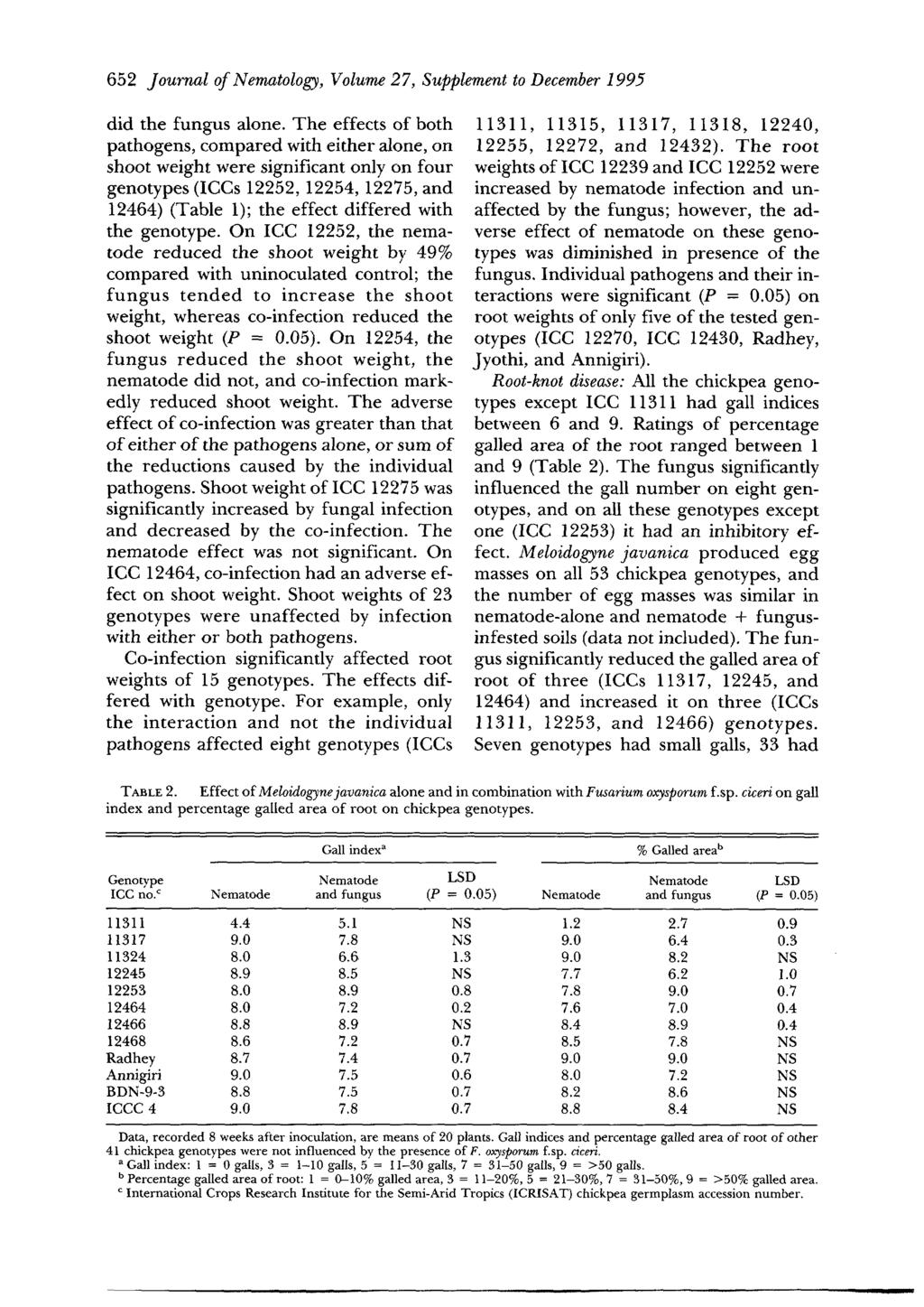 652 Journal of Nematology, Volume 27, Supplement to December 1995 did the fungus alone.