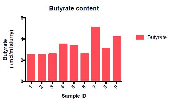 Butyrate Concentration Butyrate and