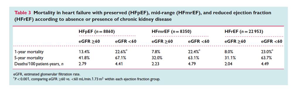 CKD adversely impacts on heart failure mortality