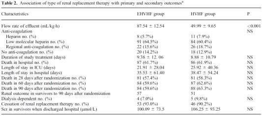 Zhang NDT 2011 Effect of the intensity of continuous renal replacement therapy in patients with sepsis and acute kidney injury: single-center randomized clinical trial Ping Zhang, Yi Yang, Rong Lv,