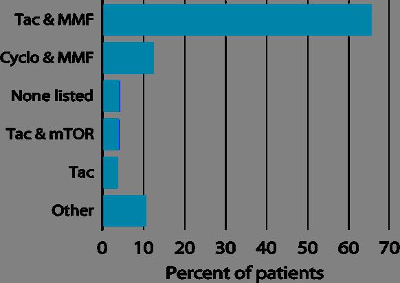 Most common immunosuppression regimens at time of transplant: 2004 2006; adult patients USRDS 2008 First-time, kidney-only transplants, 2003 2005.