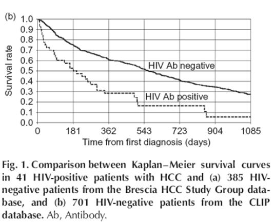 HCC in HIV - Outcome Case Series 2001 n= 7 García-Samaniego J et al. (Madrid), Am J Gastro 2004 n=41 Puoti M et al. (Italy), AIDS 2007 n=63 North American Liver Cancer in HIV Study Group Bräu N et al.
