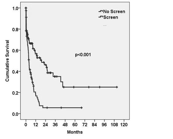 Screening for HCC in HIV/HCV Patients HCC Therapy Screened n=117 Unscreened n=81 P Potentially Curative, n (%) Radiofrequency Ablation Percutaneous Ethanol Injection Surgical Resection Liver