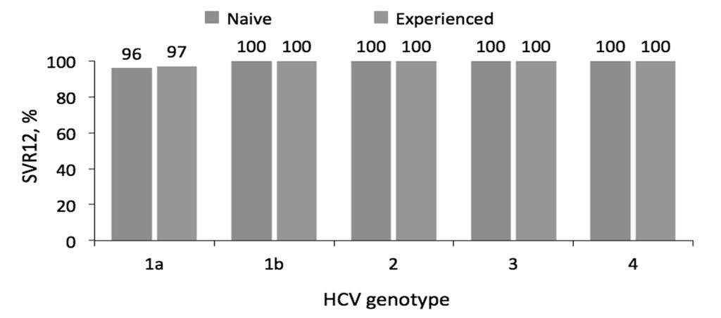 DCV + SOF for 12 Weeks in GT 1 6 HIV/HCV Coinfection ALLY 2: Efficacy GT 1 4 Wyles D, et al. CROI 2015.