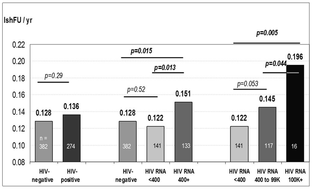 HIV + HCV coinfection: Liver Fibrosis Progression Rate Fibrosis Grades (METAVR scoring system) 4 3 2 1 HIV positive (n=122) Matched controls (n=122) Simulated