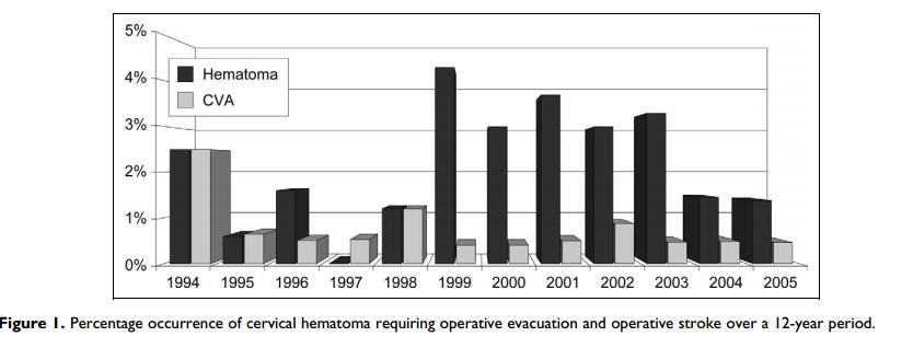 Post-op Neck Hematoma after CEA Neck hematoma is associated with Potential life threatening airway compromise Cranial neuropathy Increased risk of mortality, stroke, and MI If significant, it must be