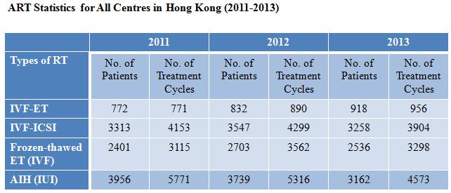 ART Statistics in HK and HA (based on the information collected by the Council of Human