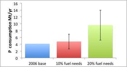 Background: Biomass at energyconsumption relevant scales exceeds current nutrient production Pate, Klise, Wu, Resource demand implications for US algae biofuels production scale-up,