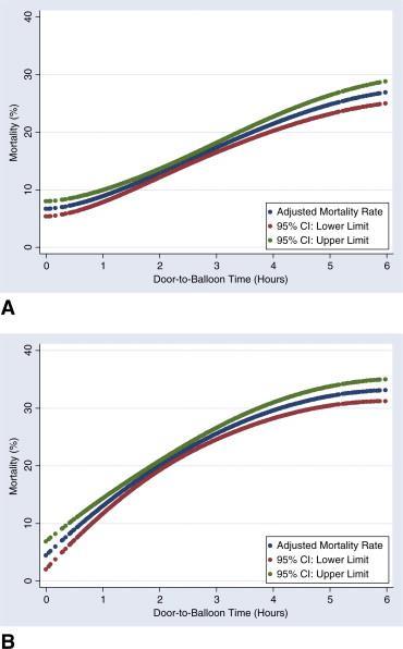 Primary Percutaneous Coronary Intervention Door-to-Balloon Time and Mortality in Patients Hospitalized with ST-Elevation Myocardial Infarction: Is 90 Minutes Fast Enough?