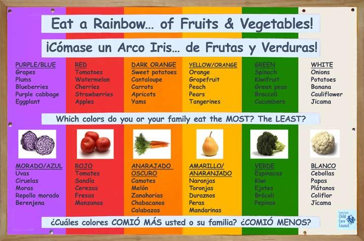 Eat a Rainbow of Fruit & Vegetables This colorful bulletin board with examples of fruits and vegetables creates visual interest and curiosity to the viewer.