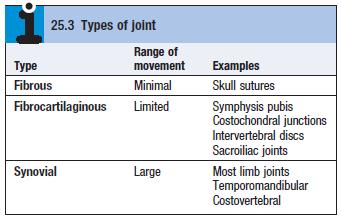 Joints o Classification of joints: Fibrous joints Fibrocartilaginous joints Synovial joints Walker, BR, Colledge, NR, Ralston, SH, & Penman, ID (eds) 2014,