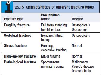 Fracture o Definition: Discontinuity or breech in the bone tissue, breaking of bone o Diagnosis: Clinical presentation bone pain, worsened by movement of the affected part history of trauma