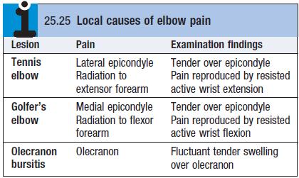 Elbow Pain Walker, BR, Colledge, NR, Ralston, SH, & Penman, ID (eds) 2014, Davidson s principles and practice of
