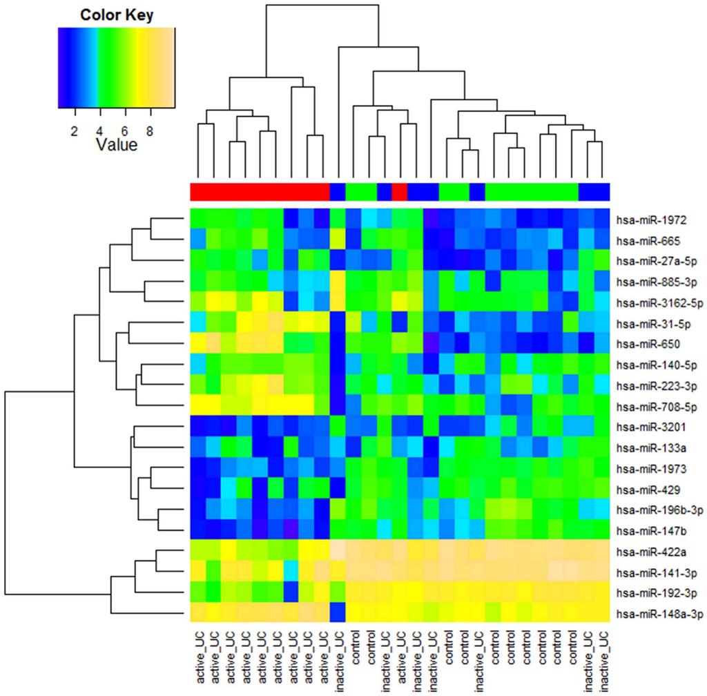 Fig. 1. Heatmap of mirna expression in mucosal colonic biopsies of UC patient and control cohorts.