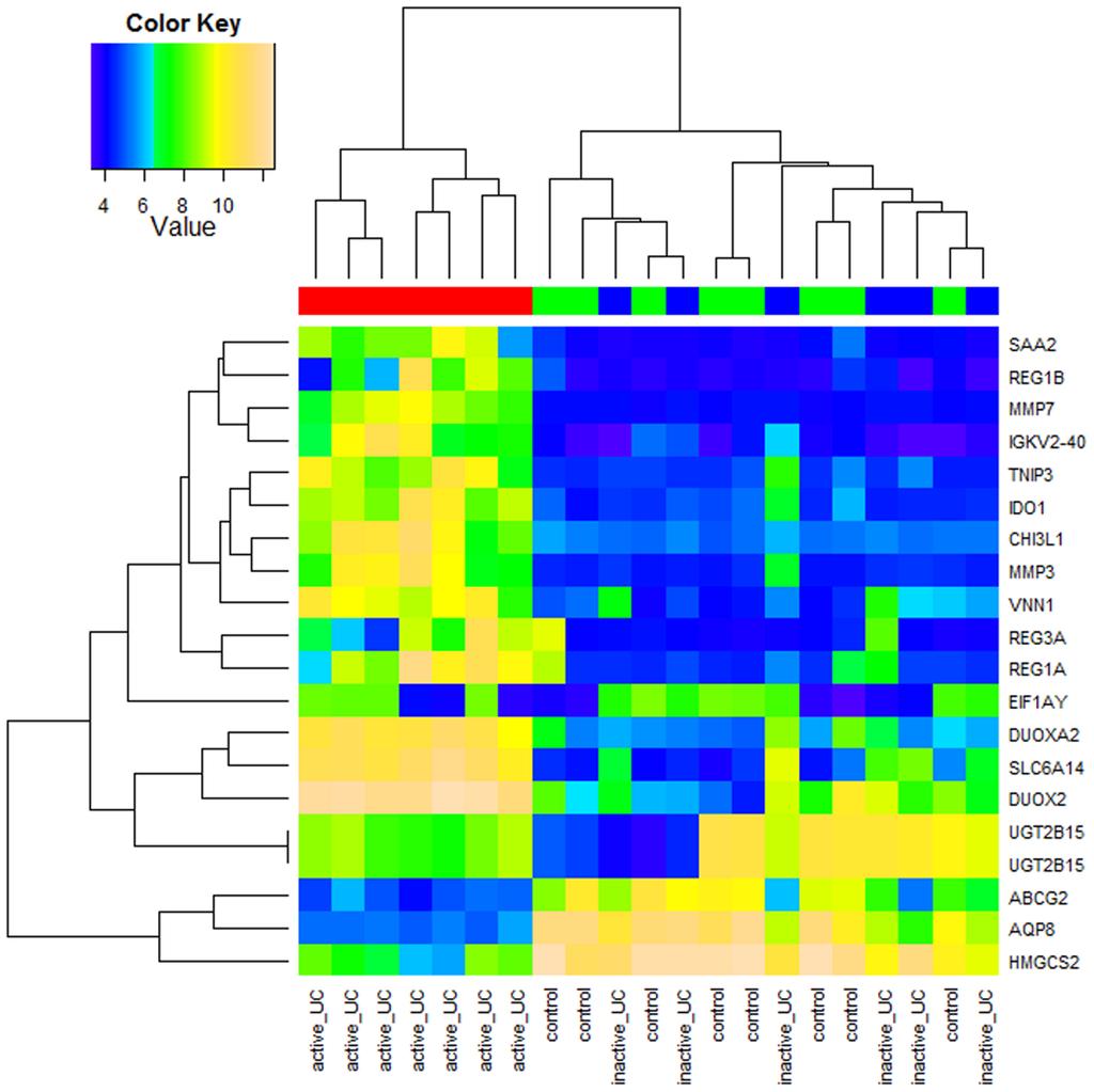 Fig. 3. Heatmap of mrna expression in mucosal colonic biopsies of UC patient and control cohorts.