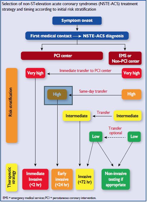 Selection of non-stelevation acute coronary syndromes (NSTE-ACS)