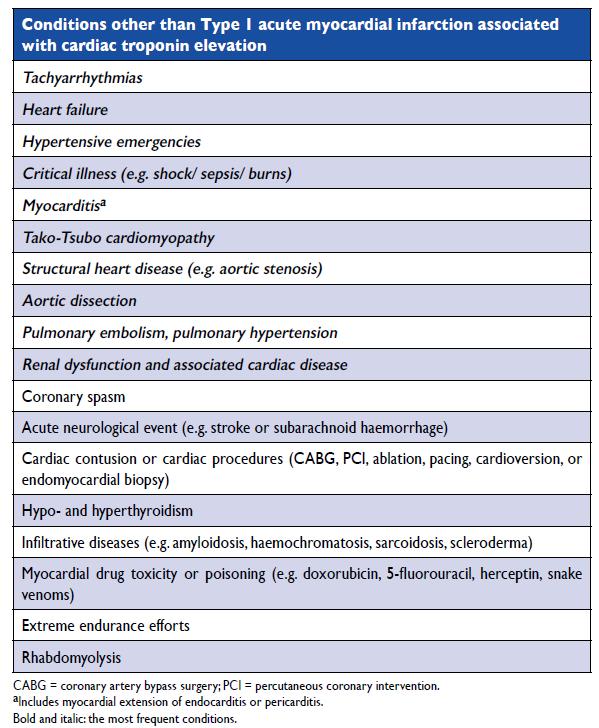 Conditions other than Type acute myocardial